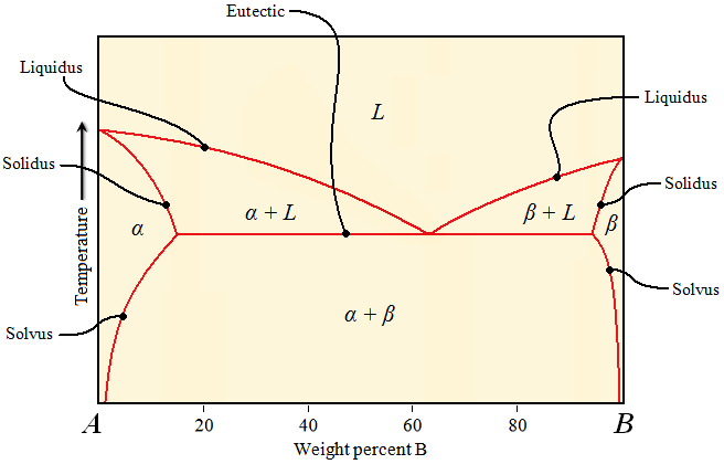 les matsci liquidussolidussolvuseutectic 1