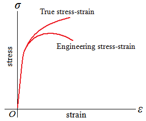 Engarc L True Stress True Strain Engineering Stress And Engineerin Strain