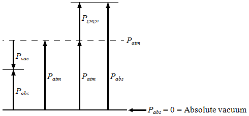 Difference Between Gauge and Absolute Pressure Measurement