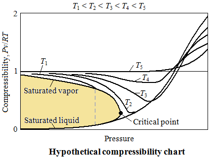 Engarc L Compressibility Factor